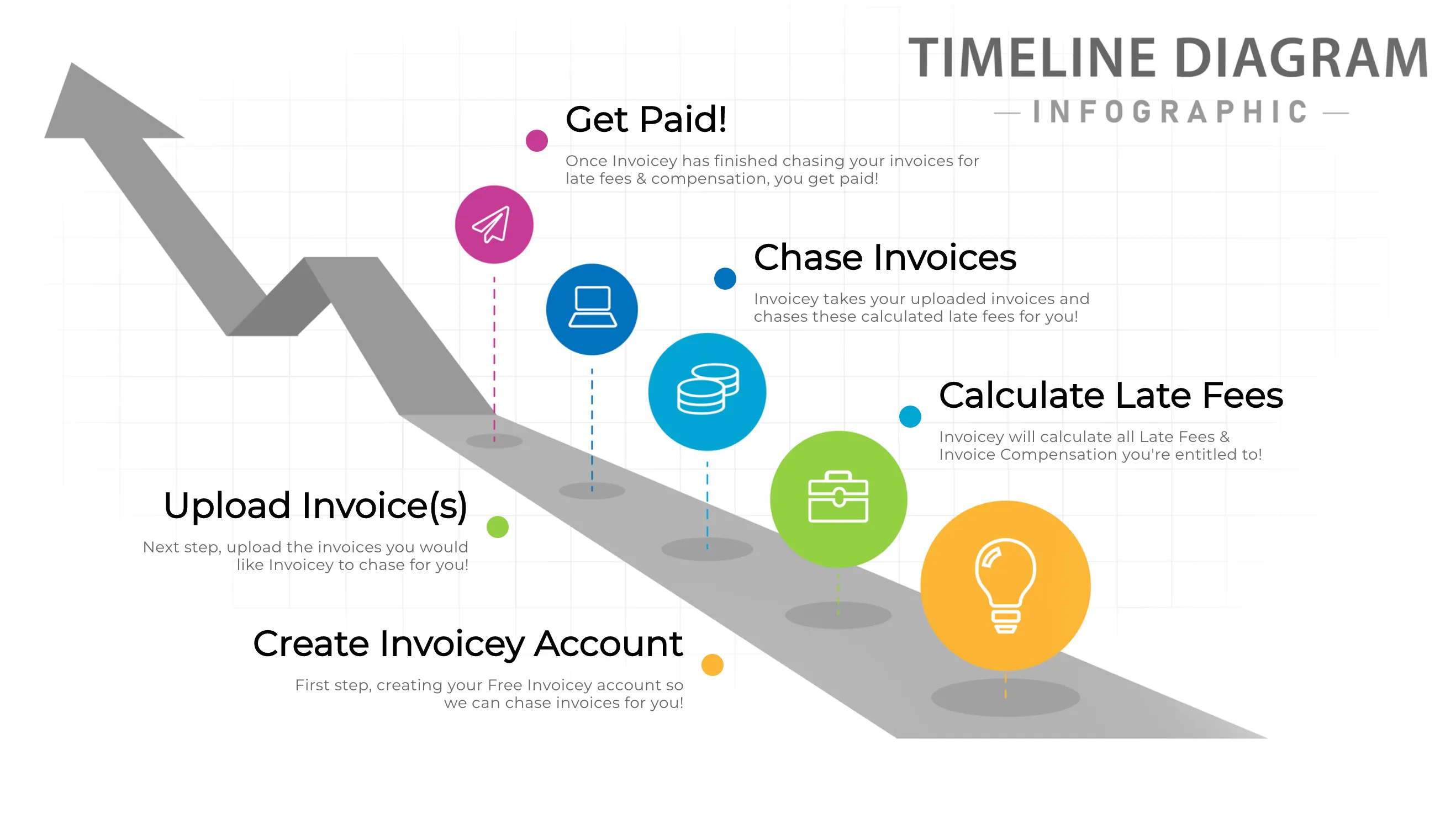 Your invoices may have locked equity in them, from late fees and compensation. Increase your companies cash flow by releasing this locked equity using Invoicey's automated invoice chasing software.